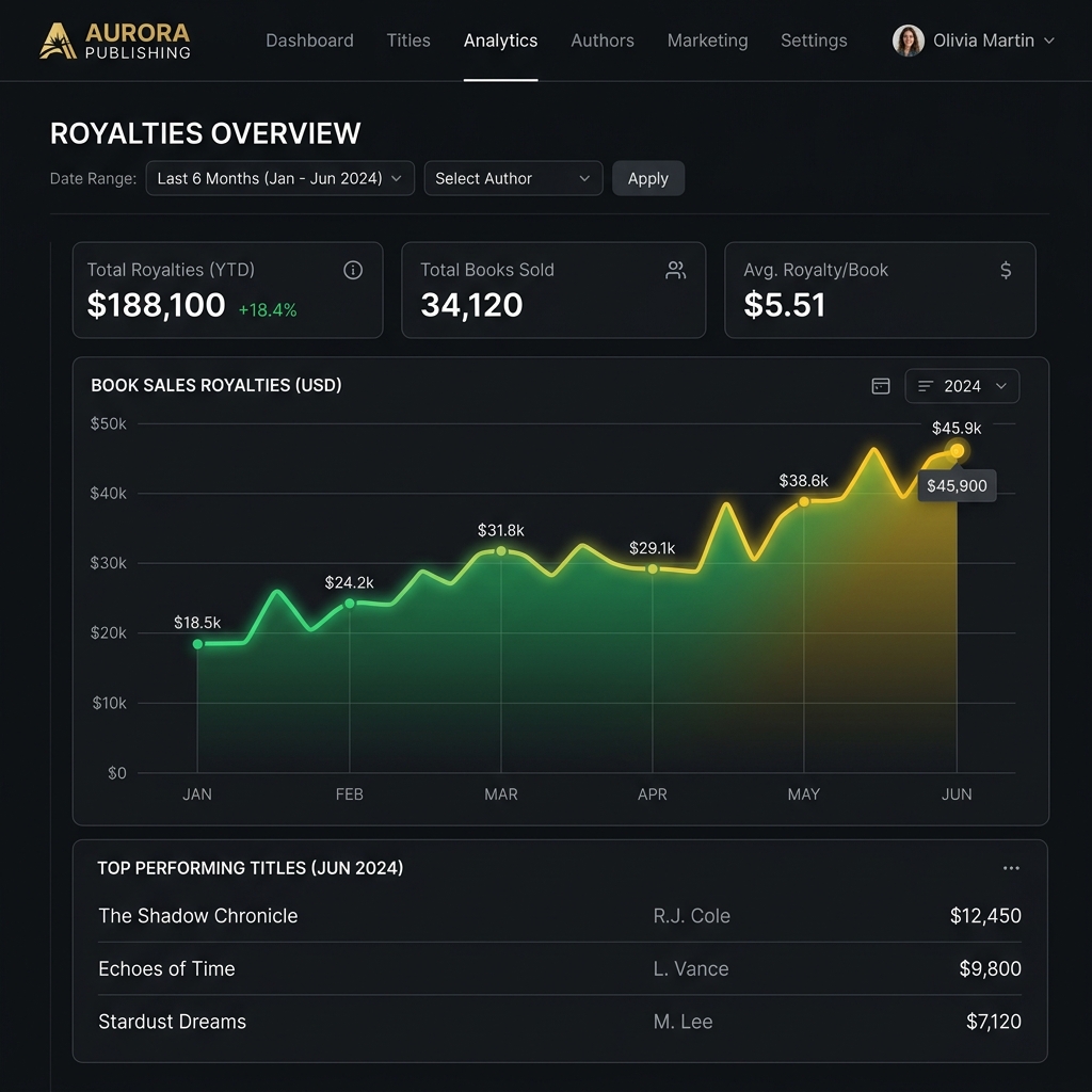 Amazon KDP Sales Dashboard Mockup
